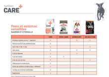 Load image into Gallery viewer, Nourriture pour chien Nutrience Care Peau et estomac sensibles - Boutique Le Jardin Des Animaux -Nourriture chienBoutique Le Jardin Des Animauxd6606