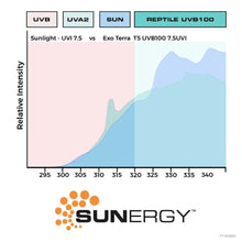 Load image into Gallery viewer, Exo Terra Ampoule linéaire T5 Reptile UVB100 à rendement très élevé - 8 W - 300 mm (12 po)
