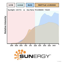 Load image into Gallery viewer, Exo Terra Ampoule linéaire T5 Reptile UVB300 à rendement très élevé - 24 W - 550 mm (22 po)
